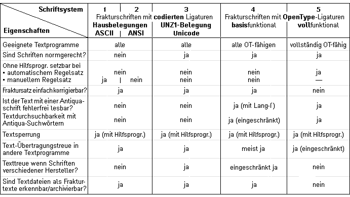 Schriftvergleich