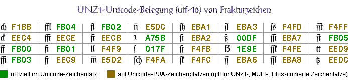 UNZ-Belegung